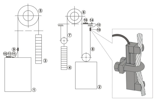 Схема установки SenS Lift с датчиками WRTS на канаты лифта
