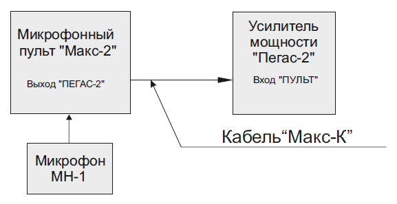 Функциональная схема микрофонного пульта Макс-2 с усилителем мощности Пегас-2