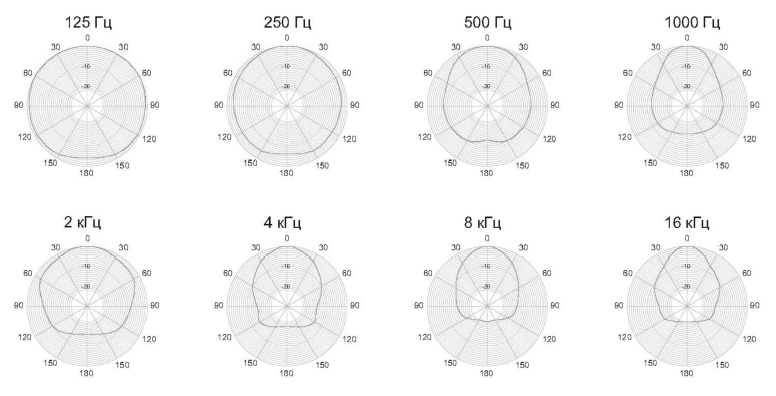 Диаграммы направленности громкоговорителя HD 5200