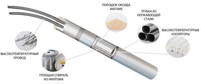 Рис.1. Схема конструкции нагревателя ЭНП(м) 20*200;0.6*220;1