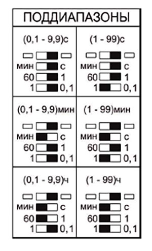 Рис.1. Выбор поддиапазона выдержки времени реле ВЛ-81М