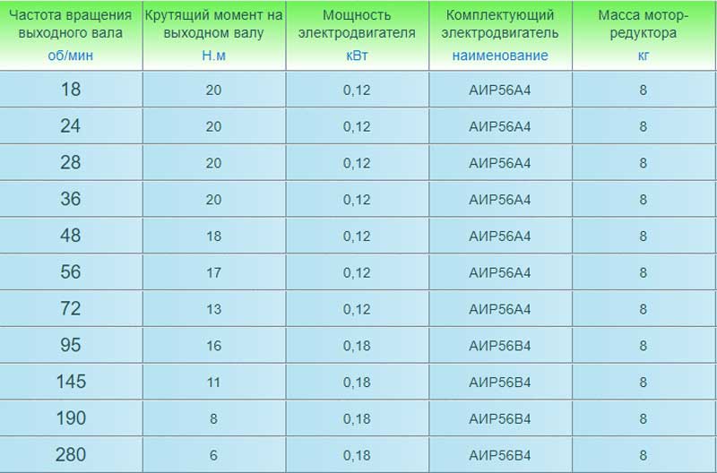 Мотор-редуктор NMRV 030 / НМРВ-030