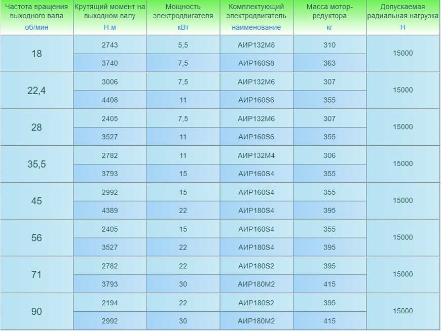 Мотор-редукторы 3МП-100 (двухступенчатые). Основные технические характеристики.