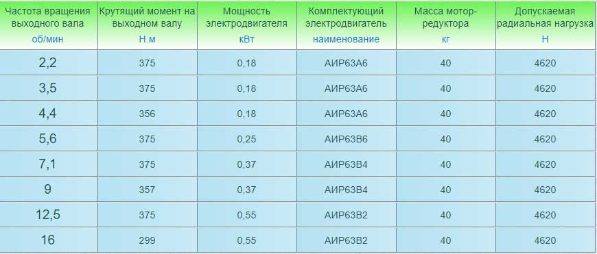 Мотор-редукторы 3МП-40 (трехступенчатые). Основные технические характеристики.